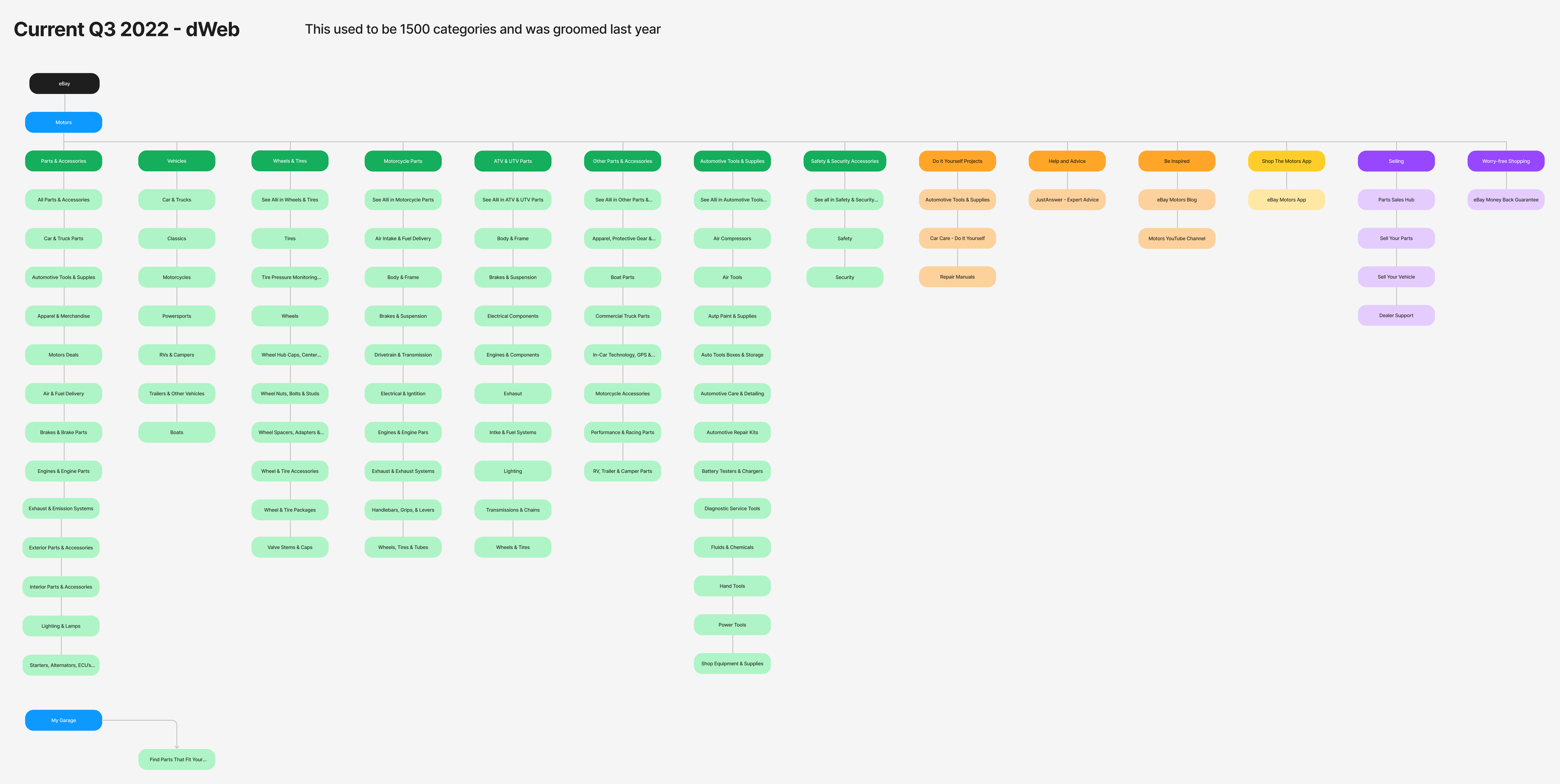 The 2022 desktop Motors category tree. Lines connect eBay to Motors, Motors to each category, and each category to the items under it: Parts & Accessories, Vehicles, Wheels & Tires, Motorcycle Parts, ATV & UTV Parts, Other Parts & Accessories, Automotive Tools & Supplies, and Safety & Security, plus Do It Yourself Projects, Help and Advice, Be Inspired, the Motors app, Selling, and Worry-free Shopping. My Garage leads to Find Parts That Fit. A note says it used to be 1,500 categories and was groomed the year before.