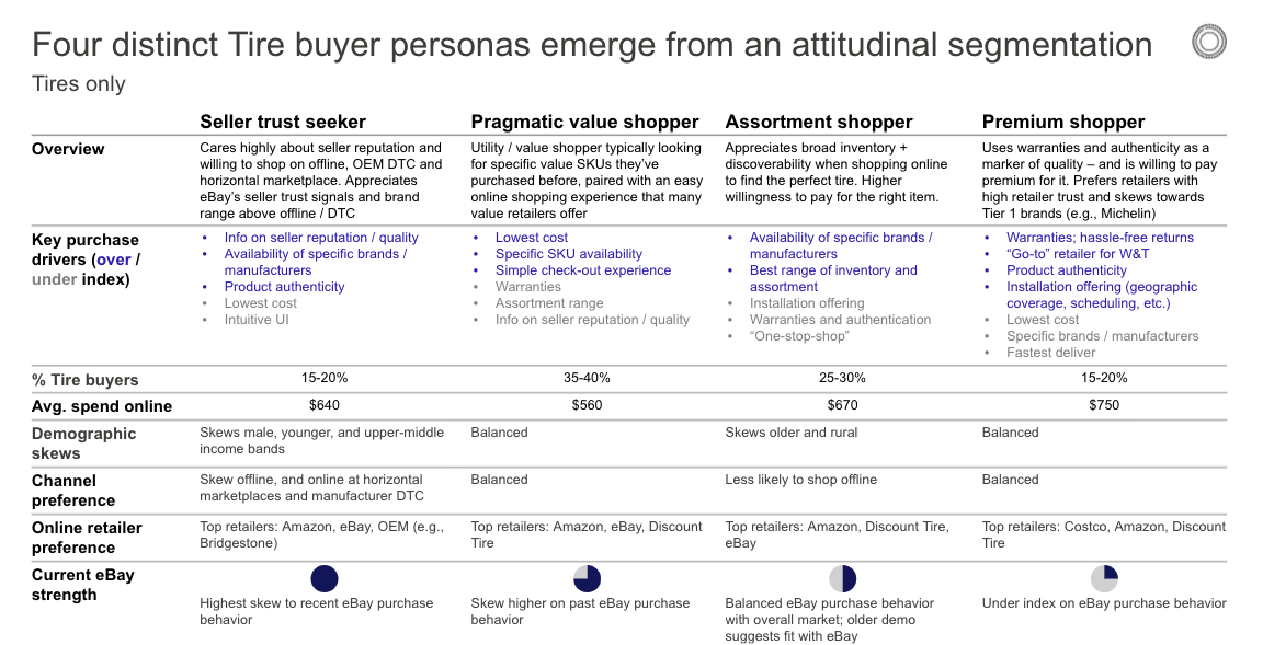 Four tire buyer personas from an attitudinal segmentation: seller trust seeker, pragmatic value shopper, assortment shopper, and premium shopper.