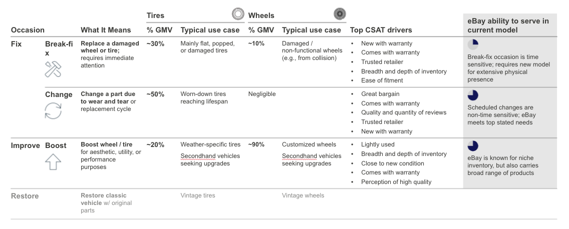 Tire and wheel purchase occasions: fix, change, improve, and restore, with share of GMV and how well eBay serves each.