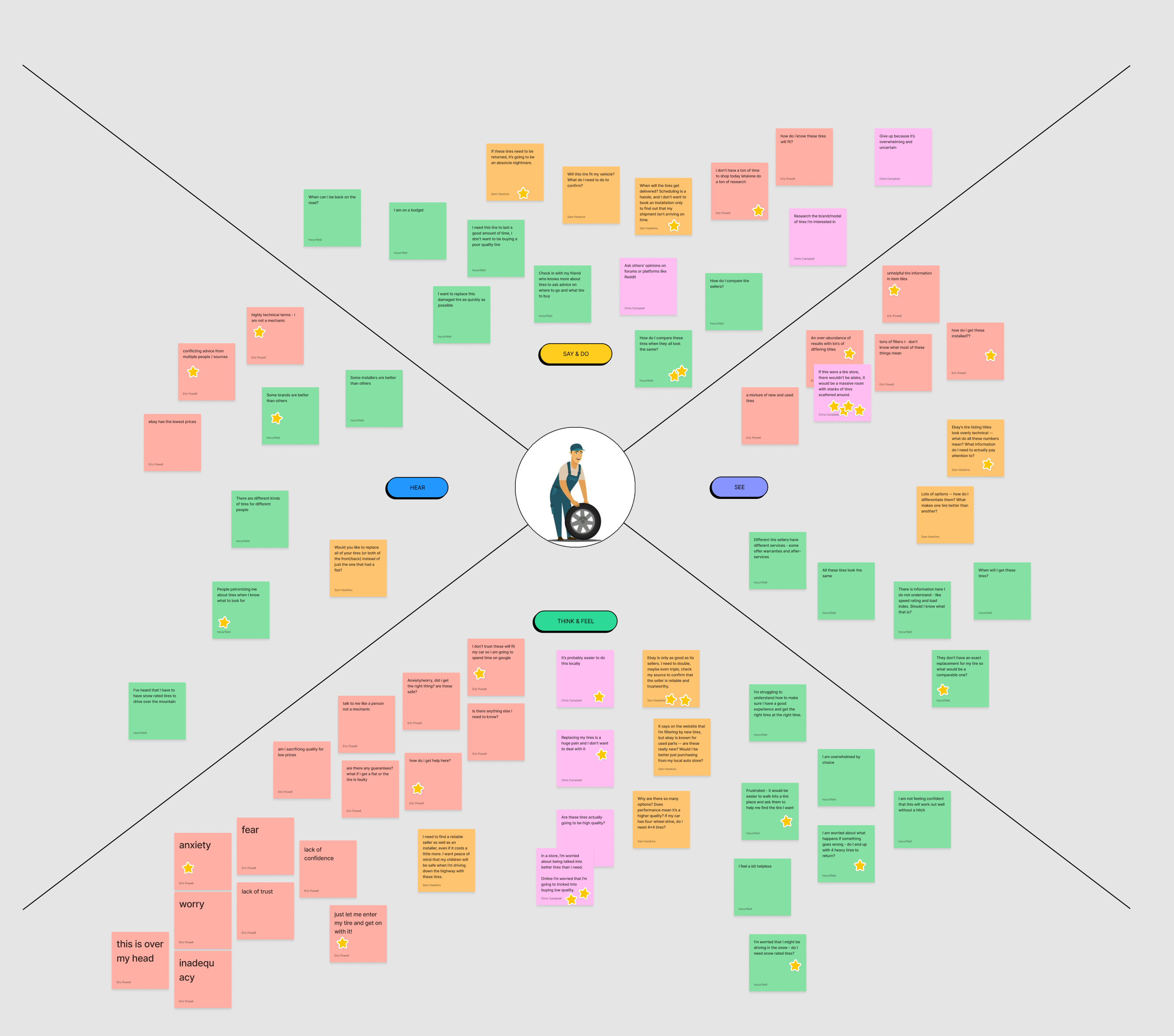 Ten-minute empathy map for a tire buyer: says, thinks, does, and feels.