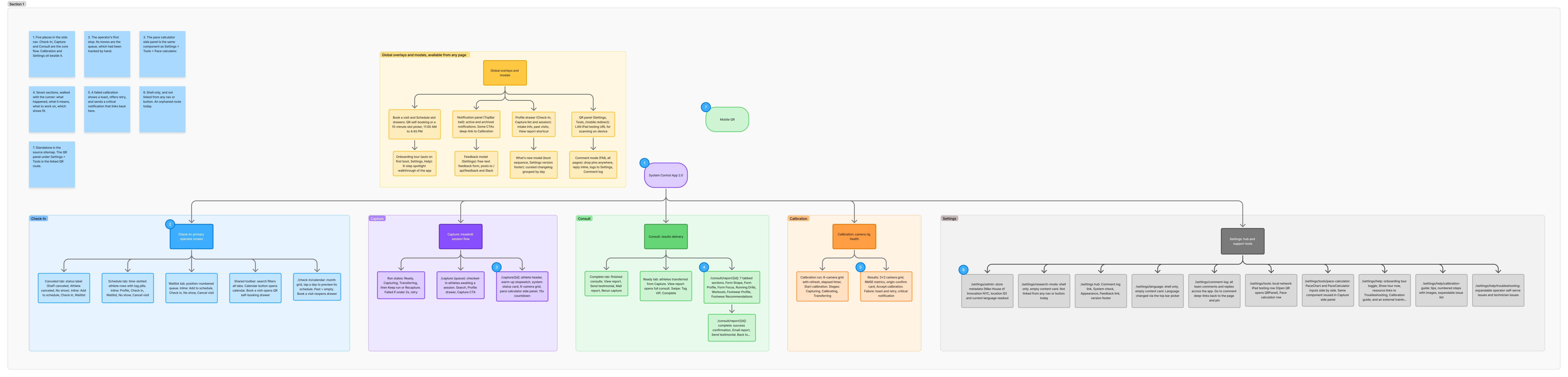 App architecture of System Control App 2.0. Five areas branch from the app: Check-In, Capture, Consult, Calibration, and Settings, each with its screens and states. Above them, global overlays and modals open from any page: booking, notifications, the profile drawer, the QR panel, onboarding, feedback, what's new, and comment mode. Numbered notes explain the flow.