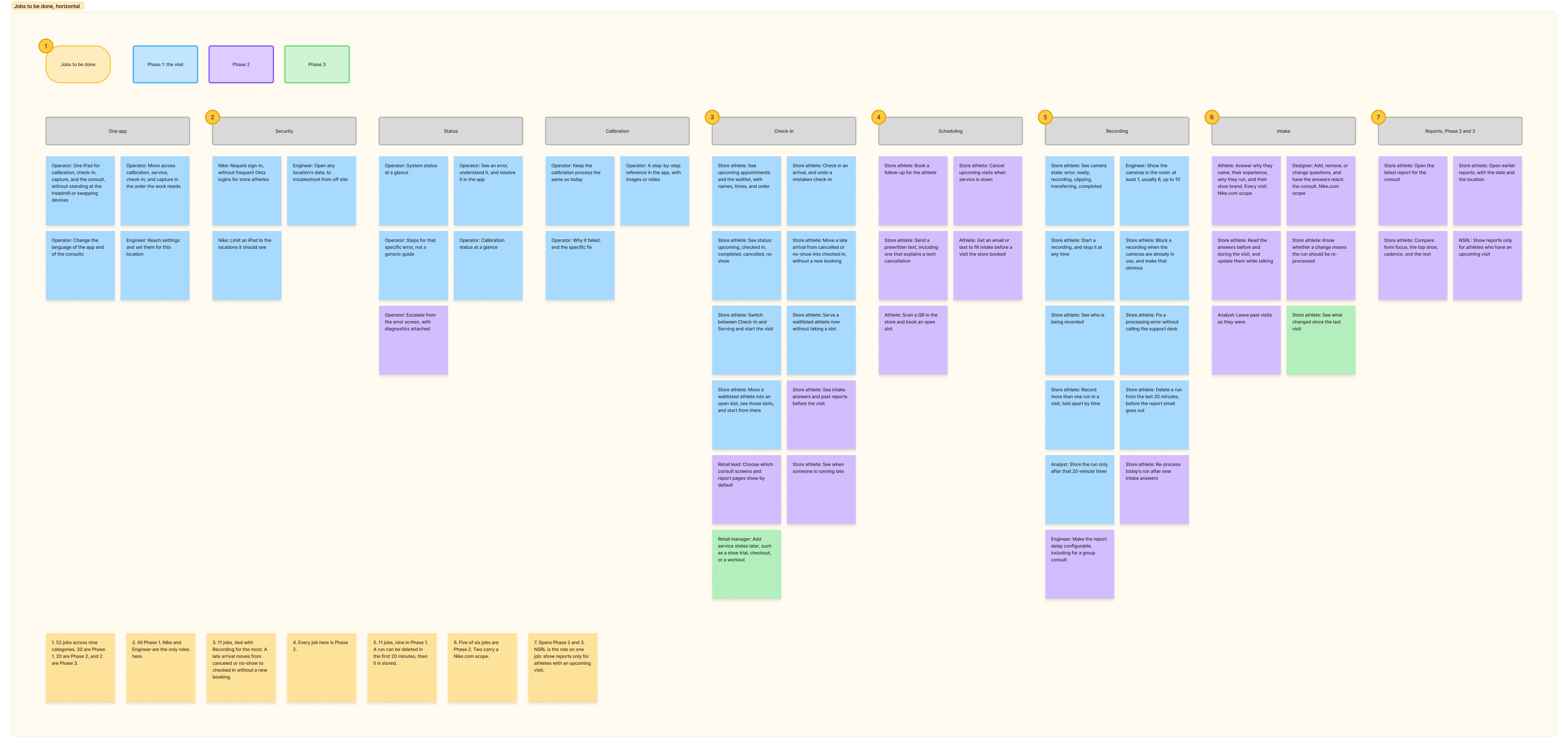 Jobs to be done in nine columns: One app, Security, Status, Calibration, Check-in, Scheduling, Recording, Intake, and Reports. Each job is a sticky colored by phase: 30 in Phase 1, 20 in Phase 2, and 2 in Phase 3. Notes along the bottom call out the counts per category.