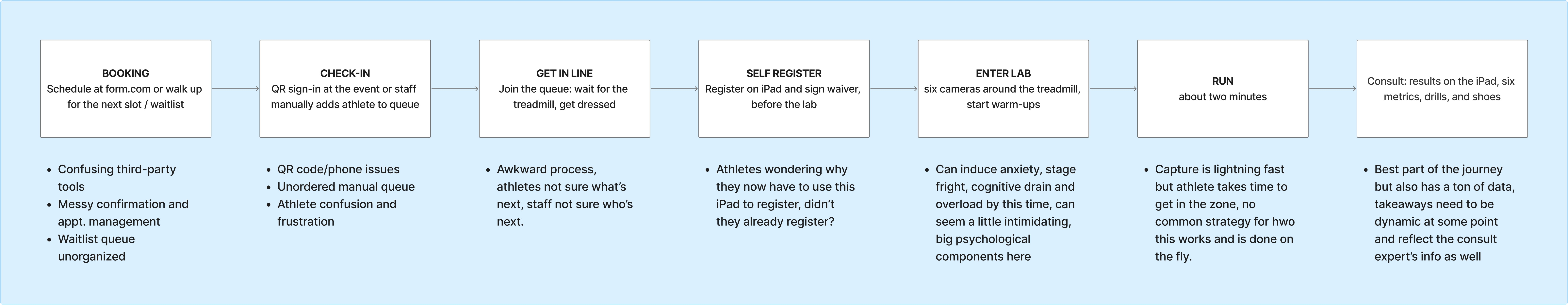 Service flow from booking to the consult: Booking, Check-in, Get in line, Self register, Enter lab, Run, and Consult. Under each step are the first issues observed, such as confusing third-party tools, QR code and phone issues, an unordered manual queue, athletes unsure why they register again on the iPad, anxiety on entering the lab, and a consult with a ton of data.