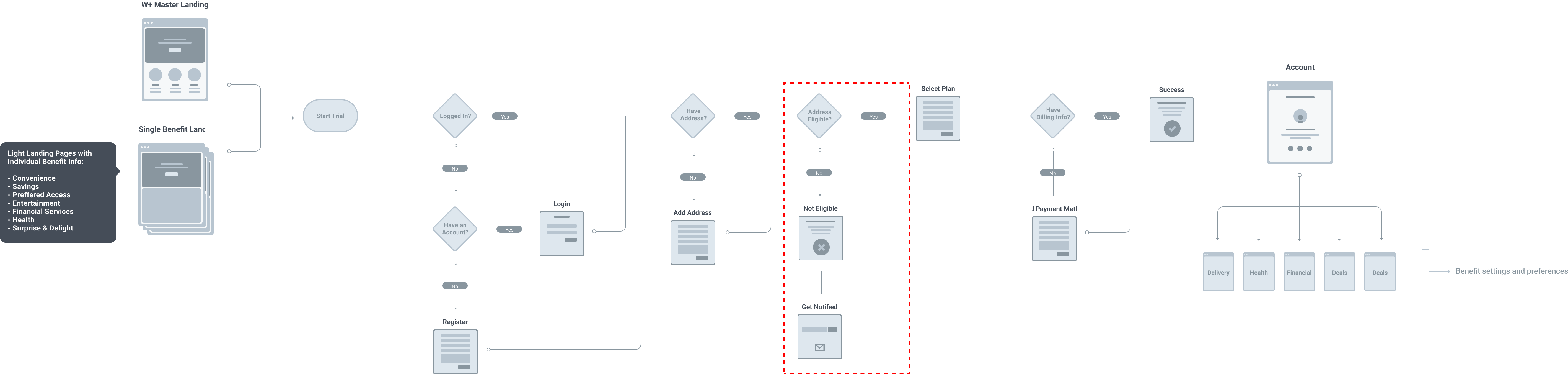 Sign up and account architecture: the W+ master landing page and single benefit landing pages lead to start trial, then logged in, have address, address eligible, select plan, billing info, success, and the account, which branches to delivery, health, financial, and deals settings. Not eligible leads to get notified.