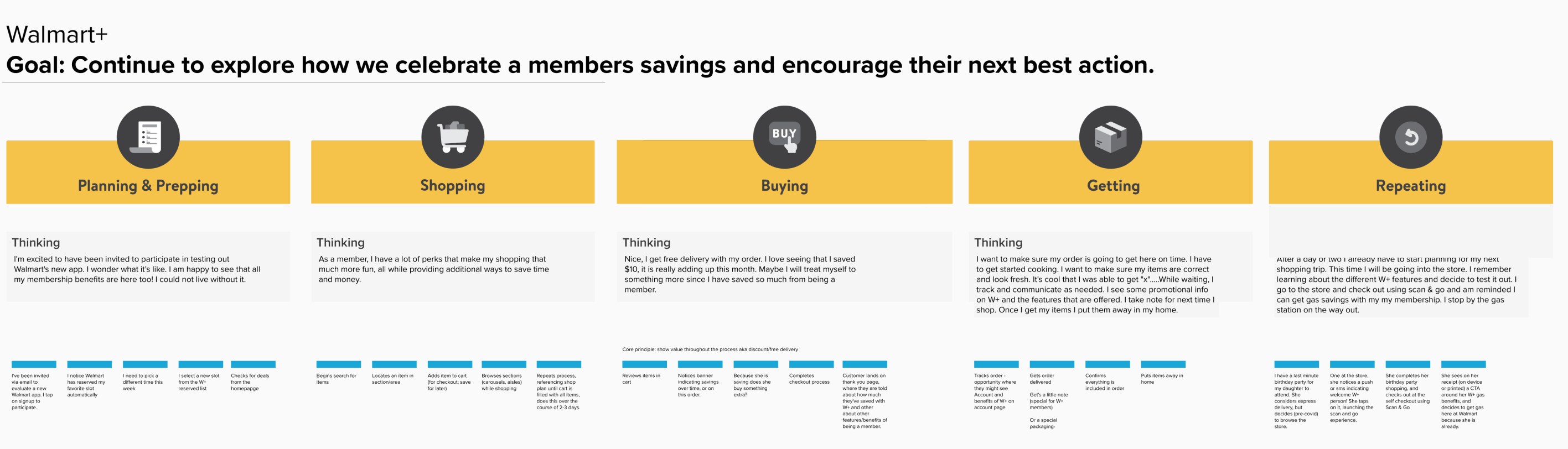 Goal: continue to explore how we celebrate a member's savings and encourage their next best action. Five stages, planning and prepping, shopping, buying, getting, and repeating, each with what the member is thinking and the steps they take.